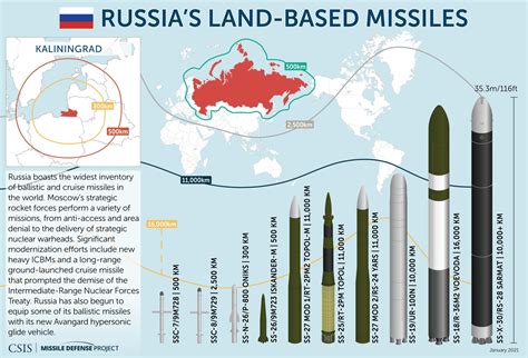 russian missile inventory.